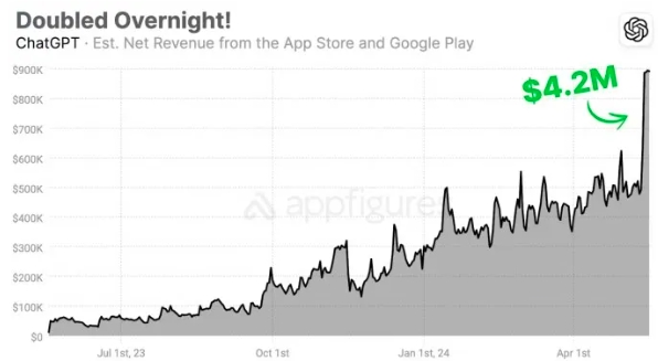 推出GPT-4o效果立竿见影！OpenAI移动端收入在上周创纪录猛增