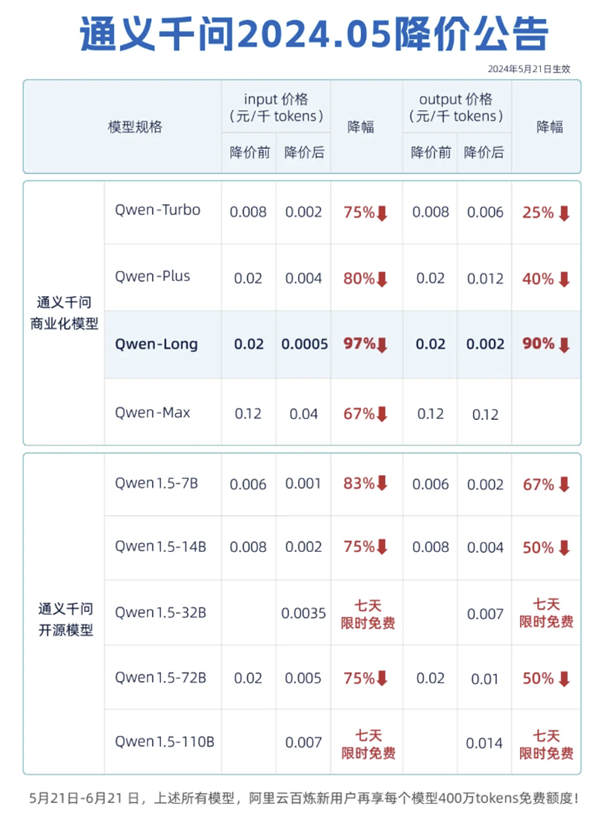 击穿全球底价！阿里云通义千问GPT-4级主力模型降价97%：约为GPT-4价格的1/400