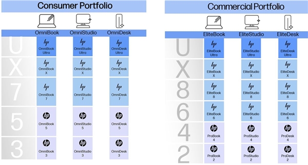 惠普杀死三大经典笔记本品牌！今后两条腿走路
