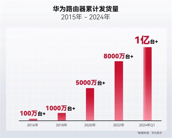 全球累计发货量突破1亿台：华为路由器为何获得如此青睐