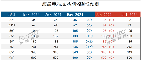 电视面板价格最后一涨 很难指望价格下跌