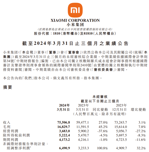 小米集团一季度营收755亿元同比增长27% 净利润65亿同比增长101%