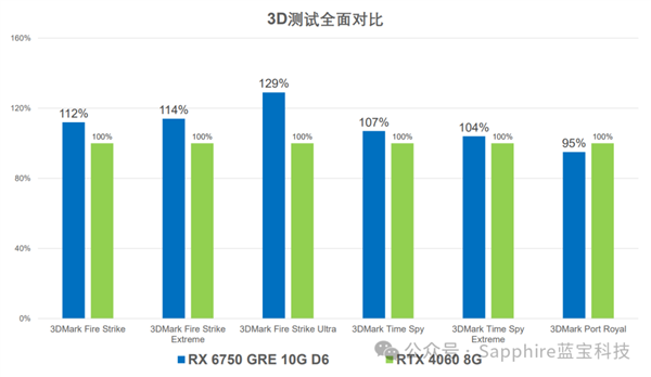 2149元 蓝宝石RX 6750 GRE 10G星空版上市：3Dmark领先RTX 4060 8G