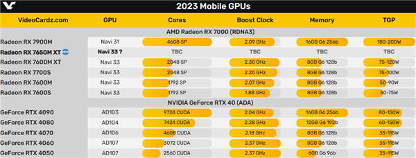 AMD还有新显卡RX 7650M XT：首次外置专用