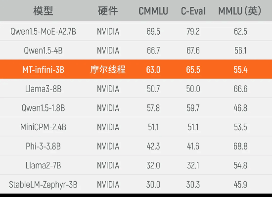 从0到1！摩尔线程国产GPU千卡集群点亮新成就