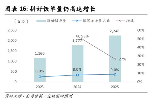 美团再造拼好饭 打不完的价格战