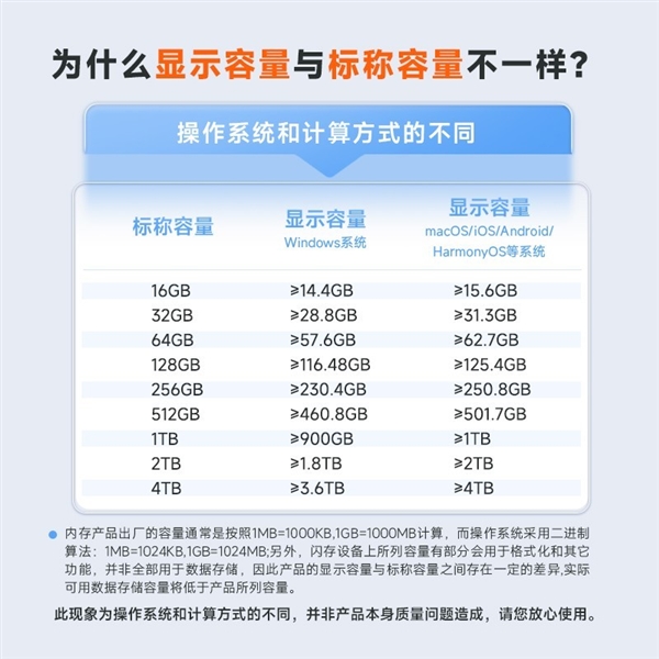 U盘标称容量和实际不符 真的不是偷工减料