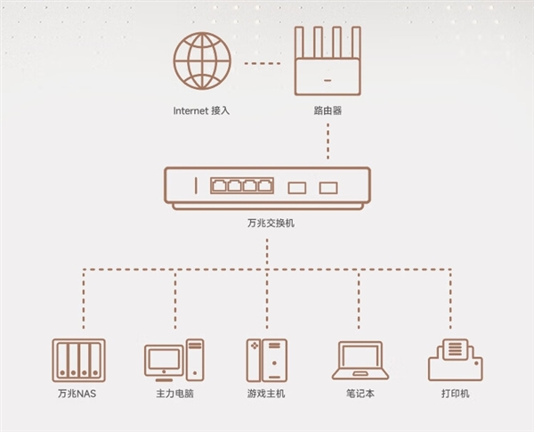 小米万兆交换机发布：双万兆网口 首发299元