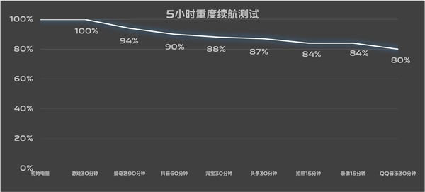 7.19mm机身塞进6000mAh超大电池！vivo S19续航实测