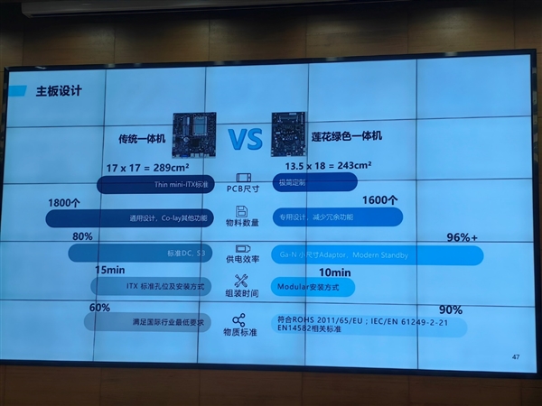 中国绿色PC标准正式发布！首款酷睿Ultra绿色一体机减碳超60％