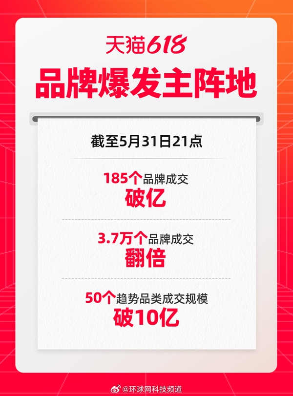 天猫618已有185个品牌成交破亿：小米、华为等迈入“10亿俱乐部”