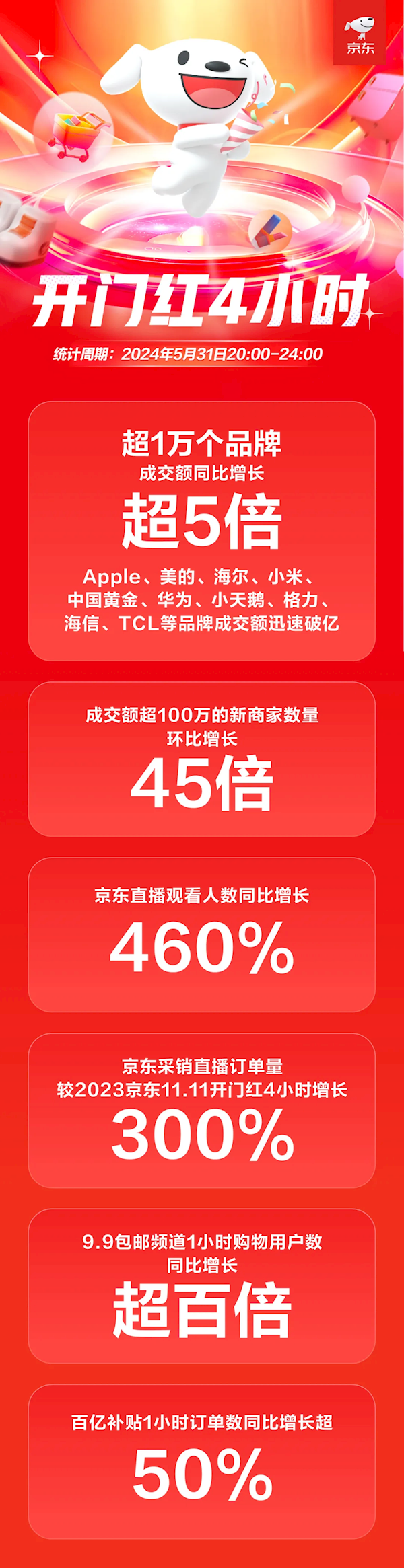 京东618开门红！华为、小米、苹果成交额迅速破亿 你贡献多少