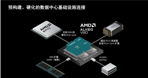 AMD发布全新计算加速卡Alveo V80：自带32GB BHM2E、800G网络