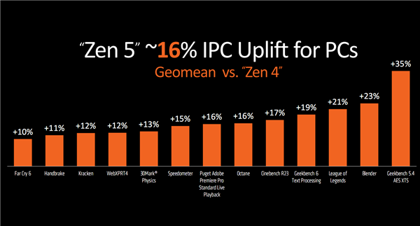 AMD Zen5锐龙9000系列正式发布：同频性能飙升16％！功耗骤降38％