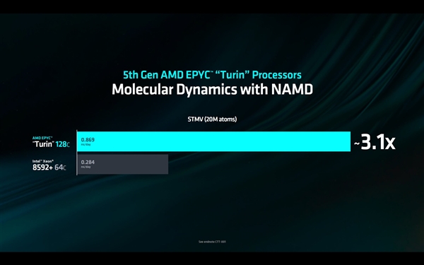 192核心384线程彻底无敌！AMD Zen5 EPYC下半年正式推出