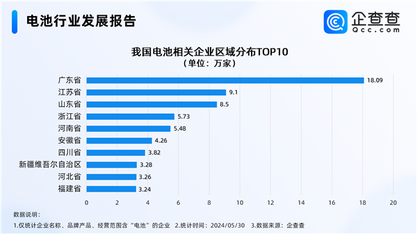 豪掷60亿砸向全固态电池！我国去年电池相关新增企业首破30万