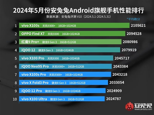 安兔兔5月旗舰机性能排行榜出炉：vivo X100s携手天玑9300+荣登第一