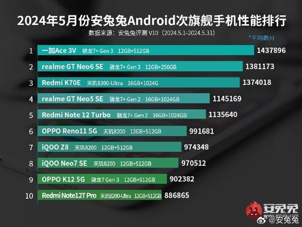 一加Ace 3V连续霸榜3个月：安兔兔公布5月安卓次旗舰性能排行榜