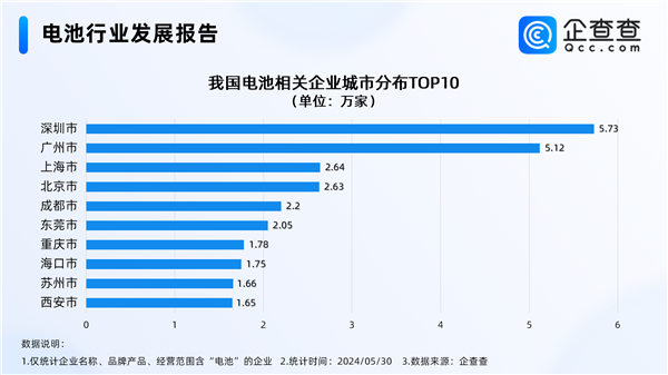 豪掷60亿砸向全固态电池！我国去年电池相关新增企业首破30万