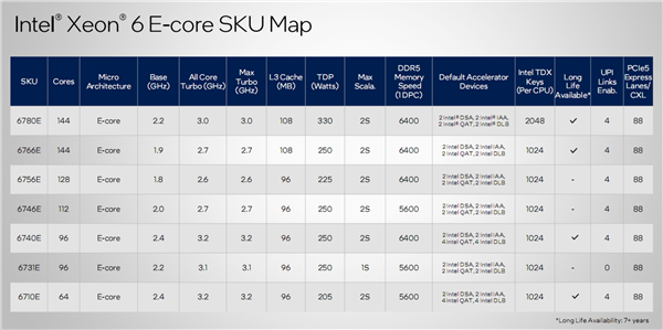 Intel正式发布至强6：288个E核、128个P核交相辉映