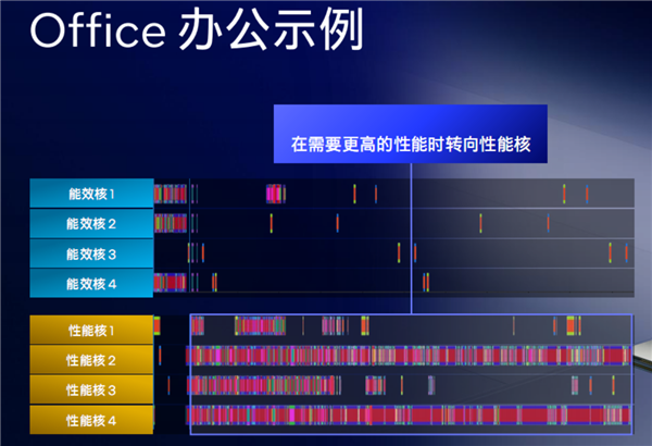 Intel Lunar Lake架构全公开：功耗大降40％、E核性能飙升4倍