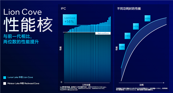 Intel Lunar Lake架构全公开：功耗大降40％、E核性能飙升4倍