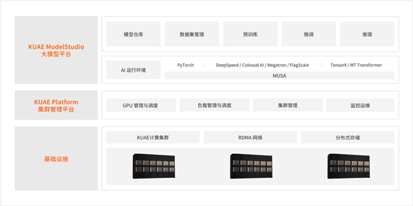 国产AI的希望！摩尔线程夸娥千卡集群化解AI算力国产化难题