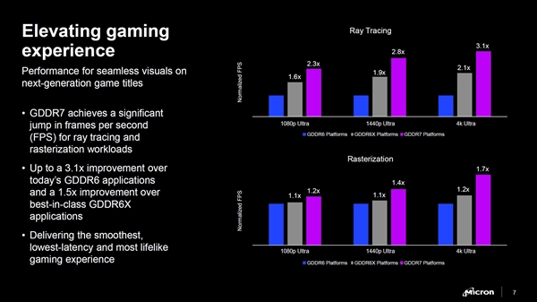 RTX 50要用！美光宣布GDDR7显存：性能、带宽、能效提升超50%