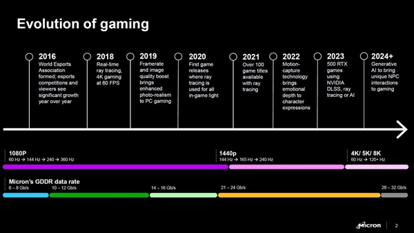 RTX 50要用！美光宣布GDDR7显存：性能、带宽、能效提升超50%