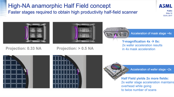 3.8亿美元/台！ASML将于今年向台积电交付最新款光刻机