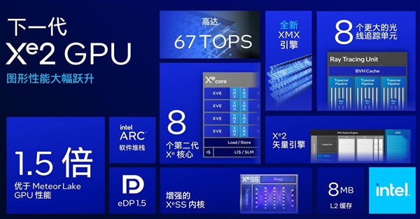 AI算力暴增至120TOPS 英特尔Lunar Lake架构解析