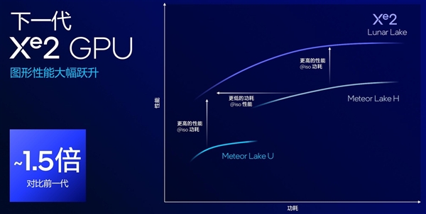 AI算力暴增至120TOPS 英特尔Lunar Lake架构解析