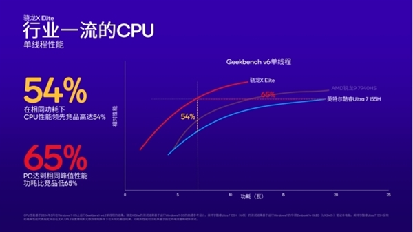 Arm PC春天来了！高通骁龙X系列让PC脱胎换骨