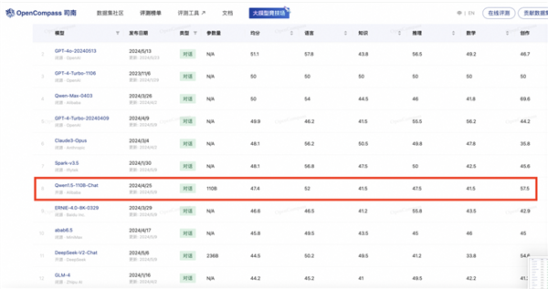 阿里云发布全球最强Qwen2开源模型！超越文心4.0等闭源大模型