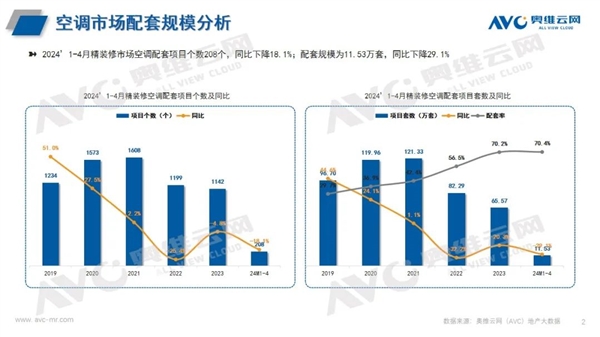 美的、格力仍需努力 中国精装修空调TOP3被日本品牌霸占