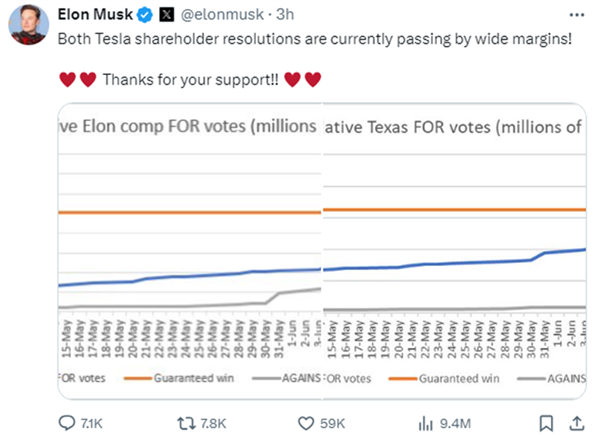 马斯克“剧透”：560亿美元薪酬包方案正以较大优势获股东会通过
