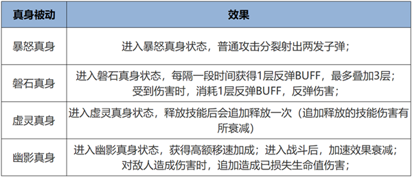 超爽！《王者荣耀》全新觉醒之战正式上线：四大真身