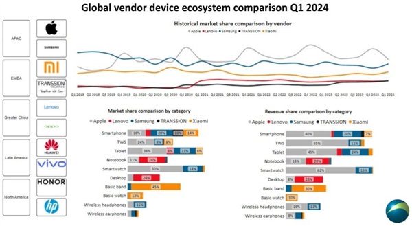 鸿蒙力压iOS！华为在中国市场全面超越苹果：成最大设备生态系统厂商