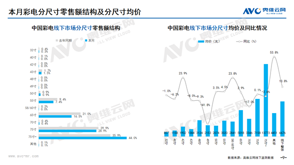 75英寸电视都不香了 中国人狂买86/98/100英寸等巨幕电视