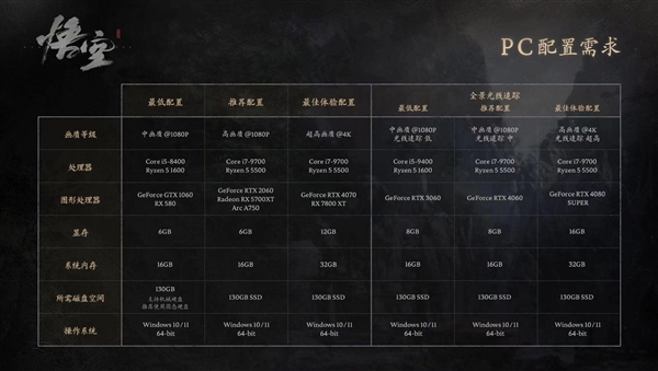《黑神话：悟空》抢先体验 GeForce RTX 4070及以上产品成首选：买就送游戏(