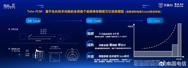 全球首个！中国电信发布单体稠密万亿参数语义模型Tele-FLM-1T