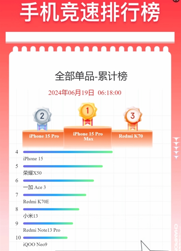 618京东手机终榜揭晓：Redmi K70成国货之光 唯一能与iPhone竞争的单品