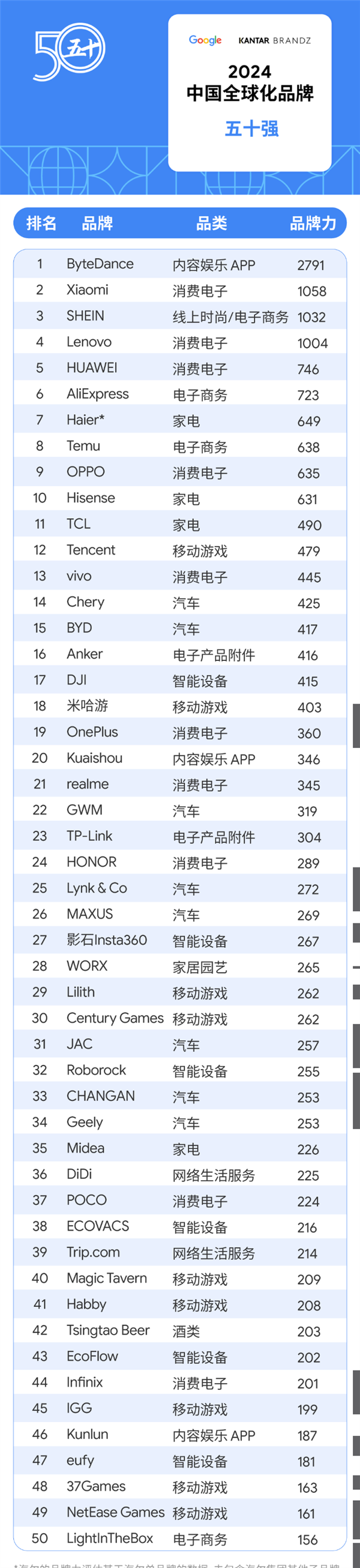 2024 BrandZ中国全球化品牌榜发布：小米消费电子第一、华为第五