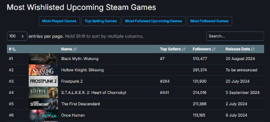 机构估算《黑神话：悟空》Steam愿望单总收藏人数超400万！近7成来自中国