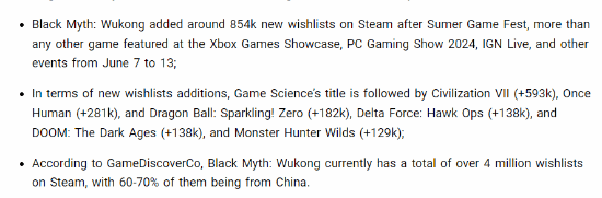 机构估算《黑神话：悟空》Steam愿望单总收藏人数超400万！近7成来自中国