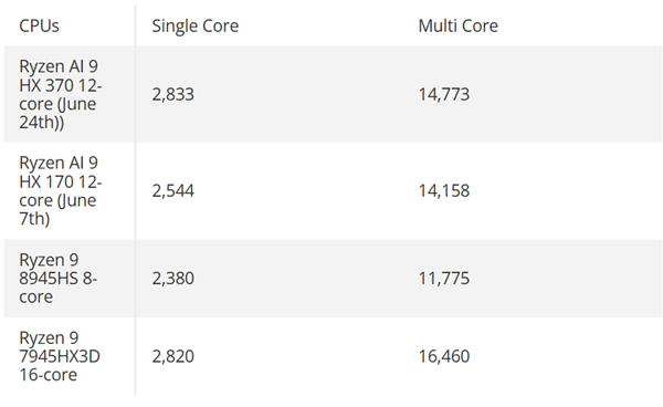 AMD Zen5 12核心锐龙AI 9 HX 370跑分曝光：超越现有旗舰25％