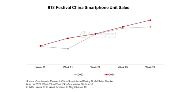 618销量同比增42.4%！华为手机才是618最大赢家：6000元价格段抗衡苹果