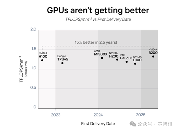 快20倍 还便宜！NVIDIA GPU的“掘墓人”出现了？