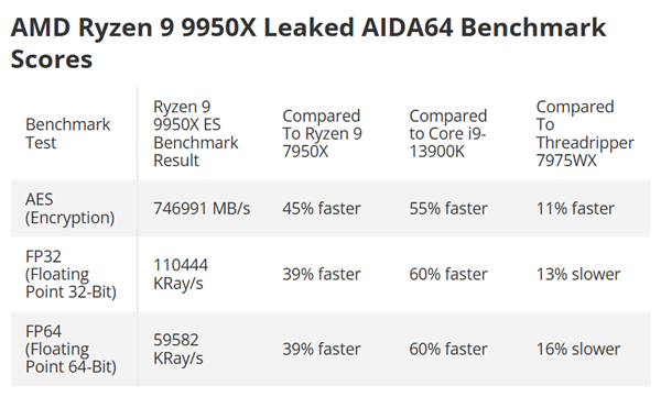 AMD Zen5旗舰锐龙9 9950X理论跑分：AVX-512加持暴涨45％、完全无敌