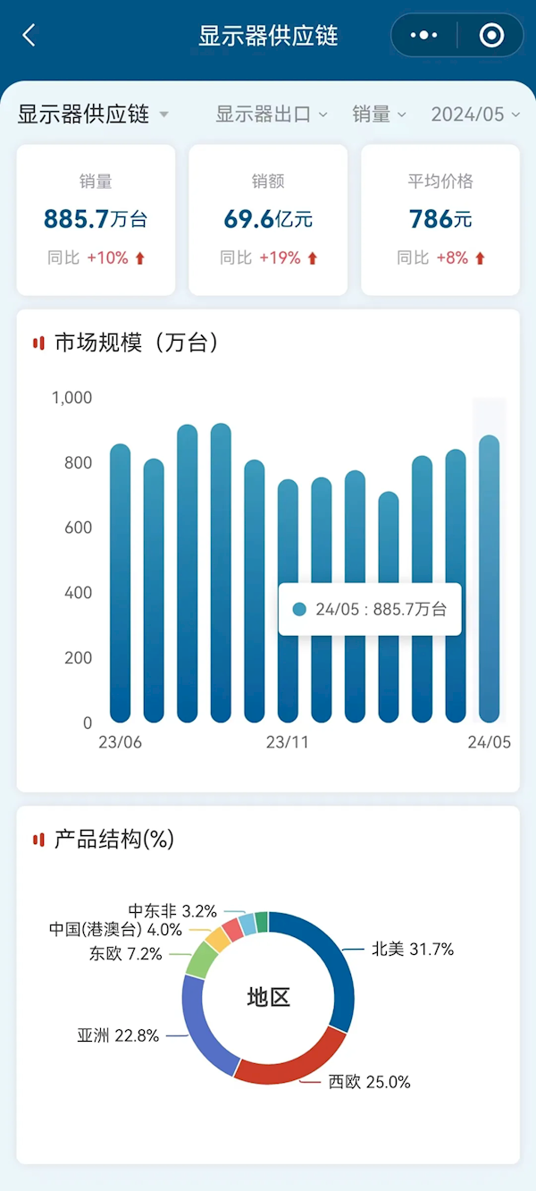 连续增长10个月 中国大陆显示器今年已出口4000万台